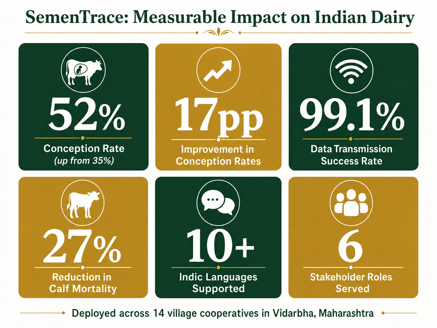 SemenTrace impact metrics including conception rate, transmission success, calf mortality reduction and role coverage