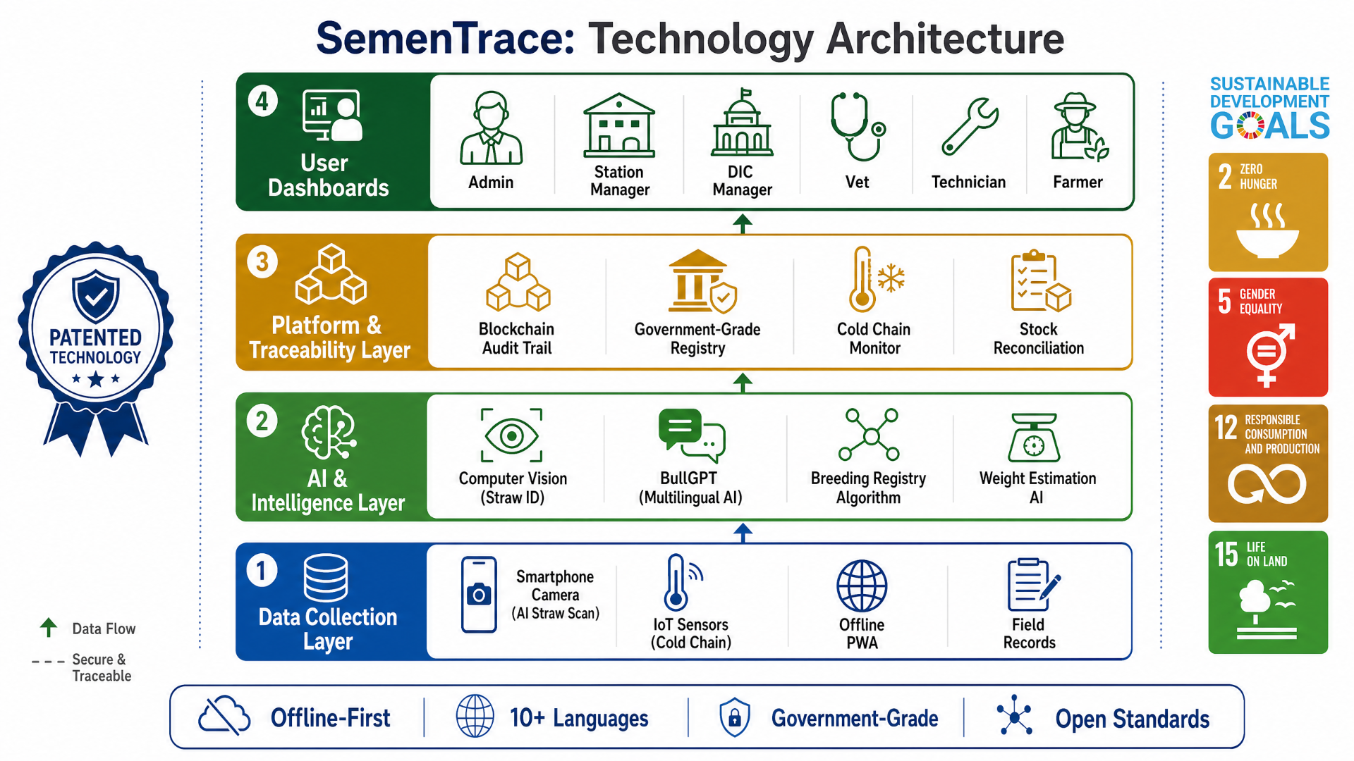 Technology architecture