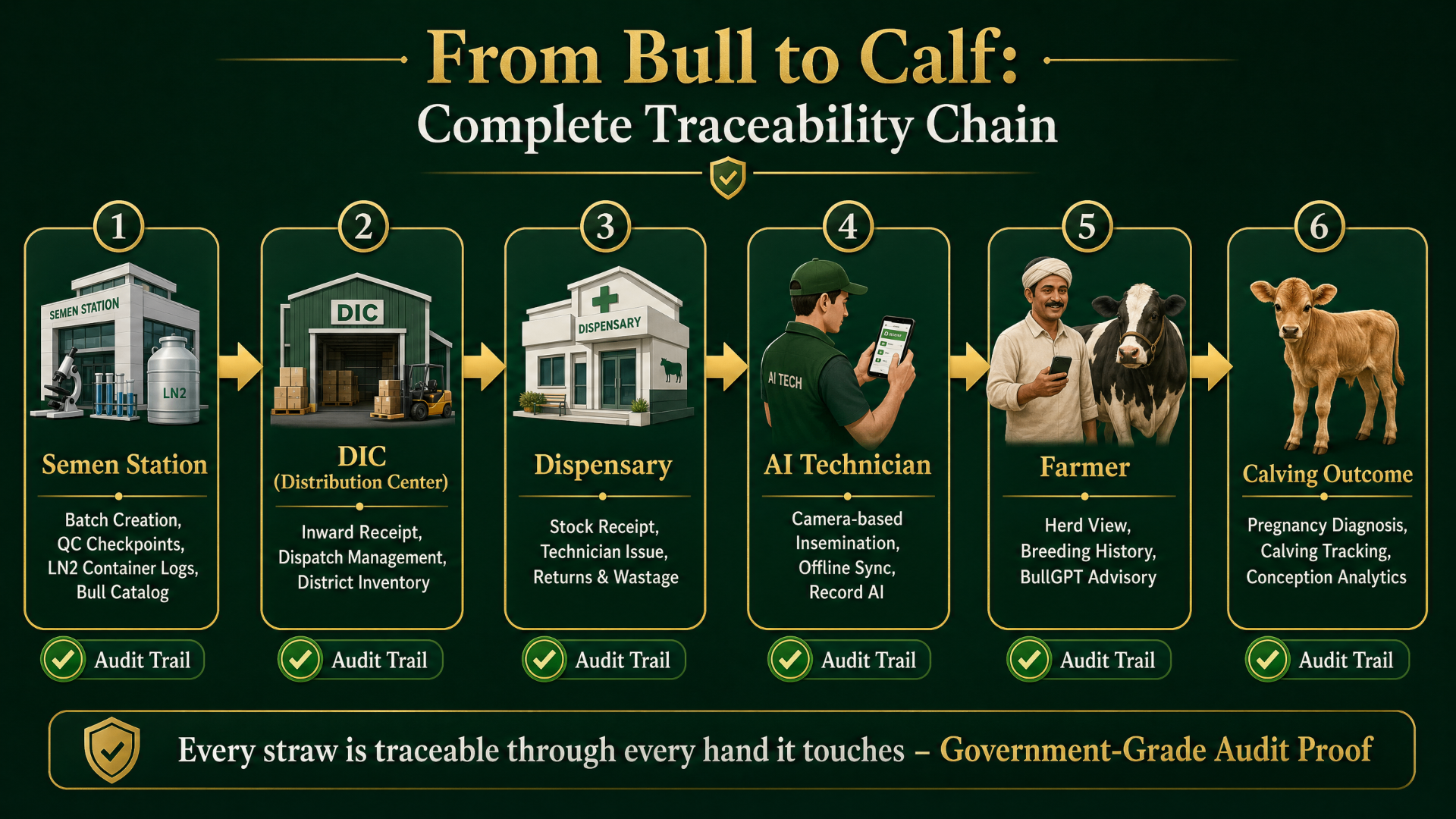 Traceability workflow