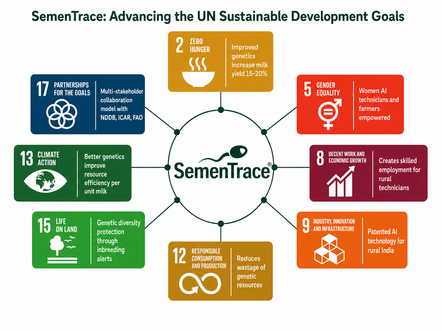 SDG alignment